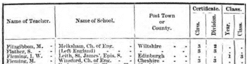 Provisionally registered Church of England schoolmistresses aged under 35  (1855)
