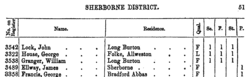 Voters in Sherborne district of Dorset
 (1857)
